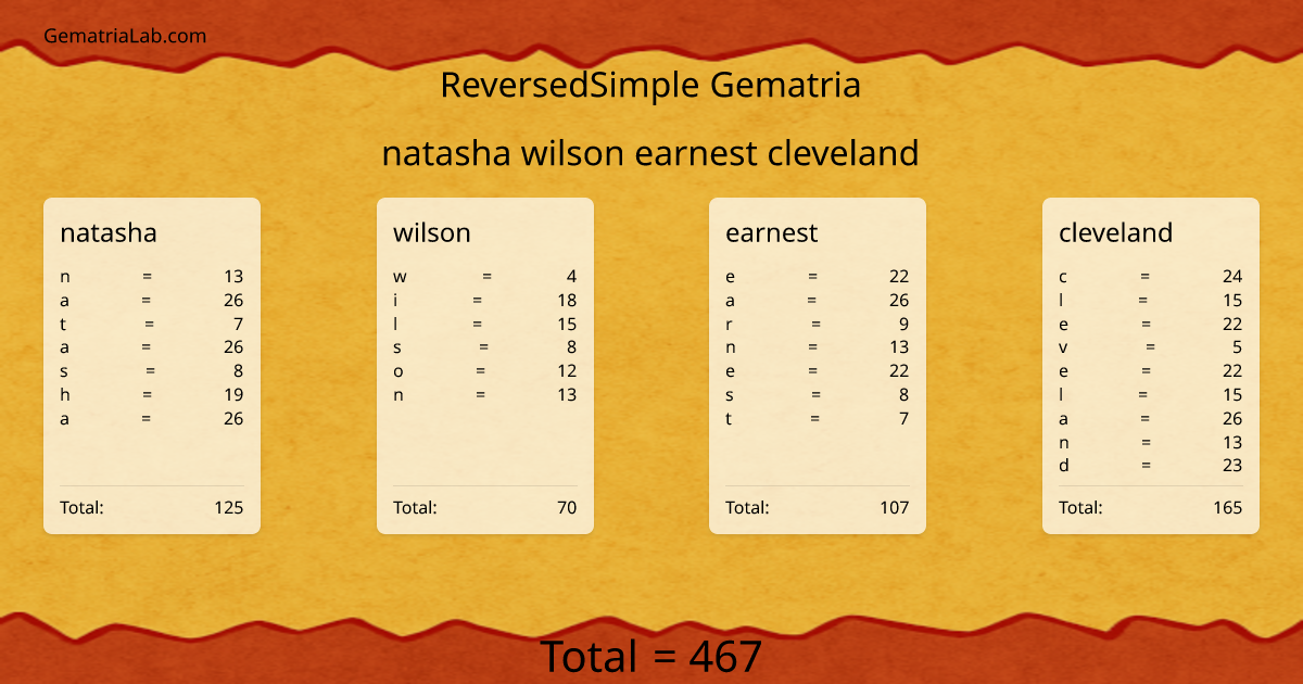 natasha wilson earnest cleveland in reversedSimple Gematria